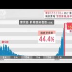 東京都の病床使用率44.4％“宣言要請”基準に迫る(2022年1月27日)