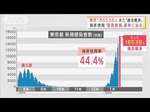 東京都の病床使用率44.4％“宣言要請”基準に迫る(2022年1月27日)