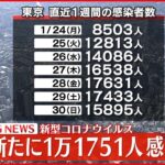 【速報】東京１万１７５１人の新規感染確認 新型コロナ 31日