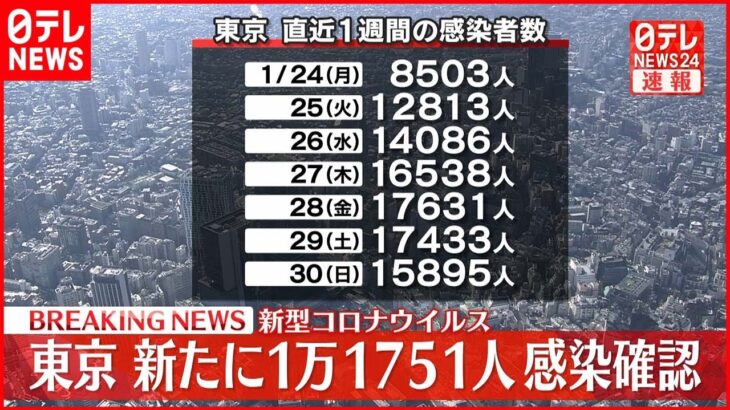 【速報】東京１万１７５１人の新規感染確認 新型コロナ 31日