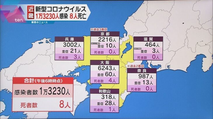近畿１万３２３０人感染　２府４県とも月曜最多　大阪６２４３人、兵庫３００２人　京都２２１６人