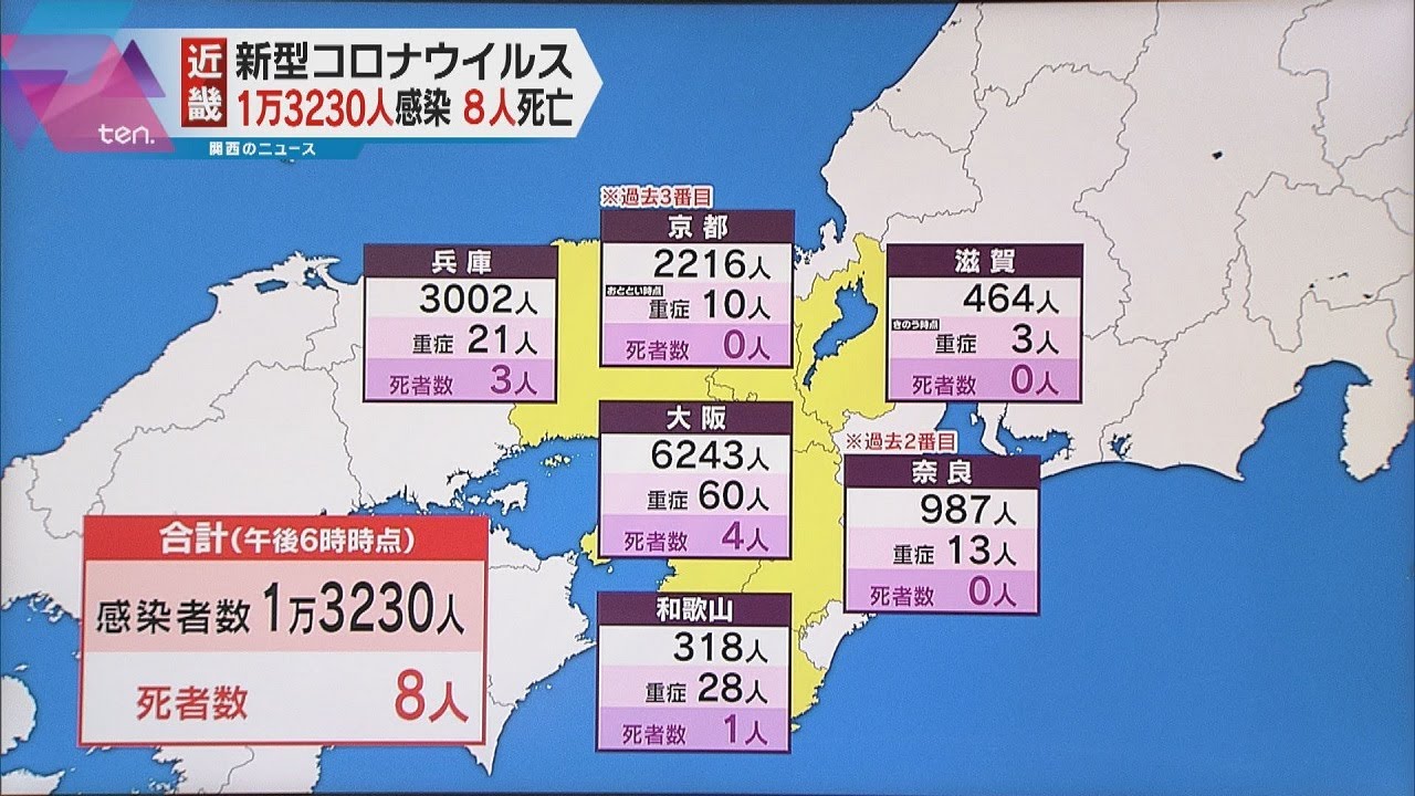 近畿１万３２３０人感染　２府４県とも月曜最多　大阪６２４３人、兵庫３００２人　京都２２１６人