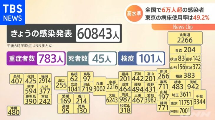 全国のコロナ感染者 月曜最多の６万人超 東京の病床使用率は４９％超える