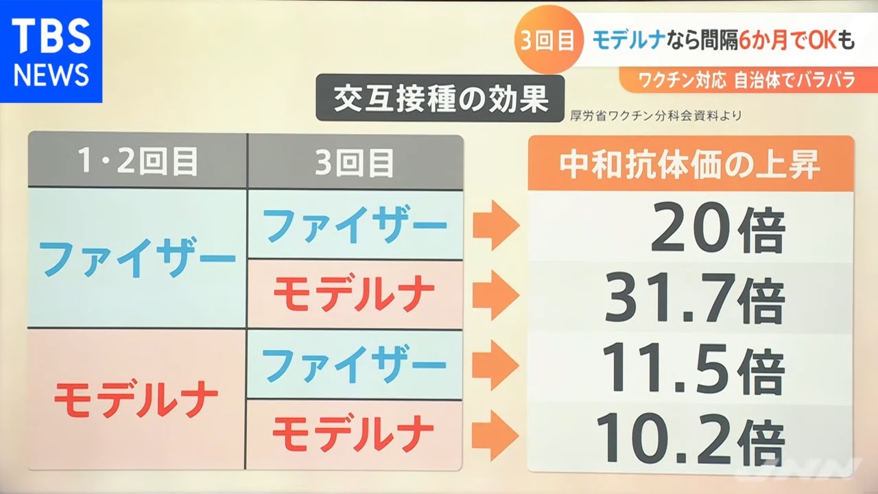 「疲労」6割程度、「悪寒」3割程度、「痛み」8割程度、3回目接種の副反応