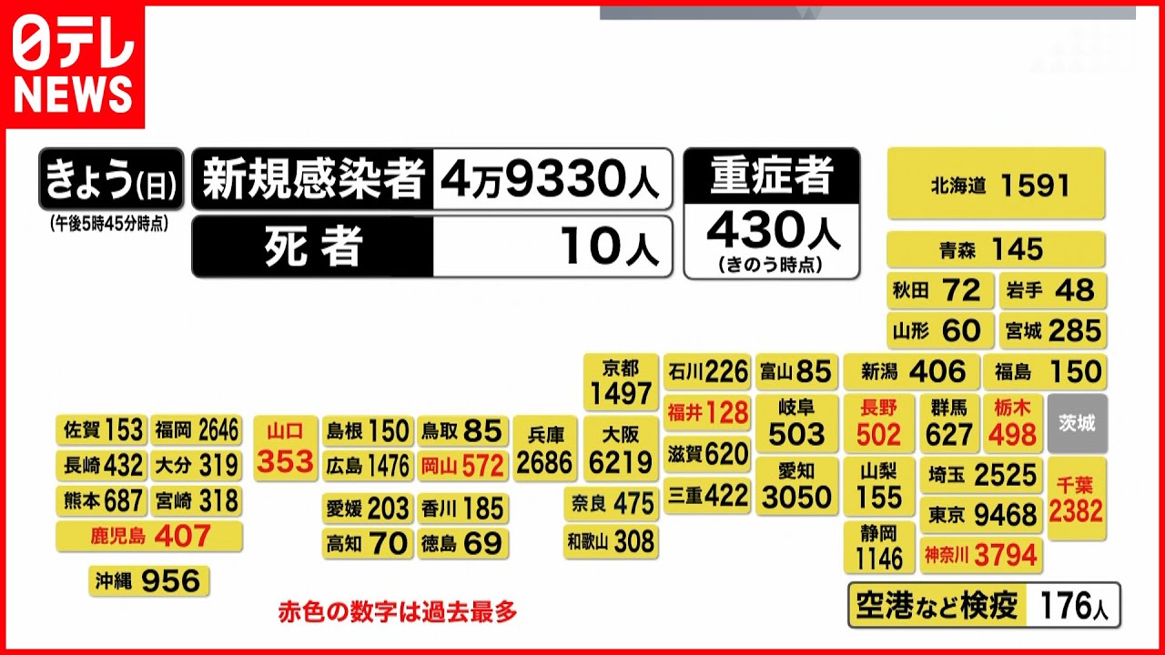 【新型コロナ】全国の感染者4万9330人