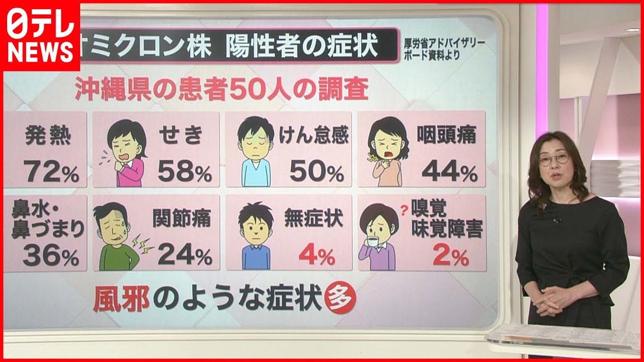 【解説】感染者50人を調査…“オミクロン株” 具体的な症状は？ 自宅療養に備えておくべき3点