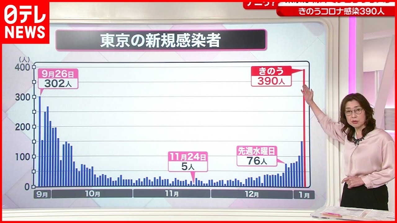 【解説】“まん延防止”適用でどうなる？ 第6波の入り口…オミクロン株が感染急拡大　新型コロナウイルス