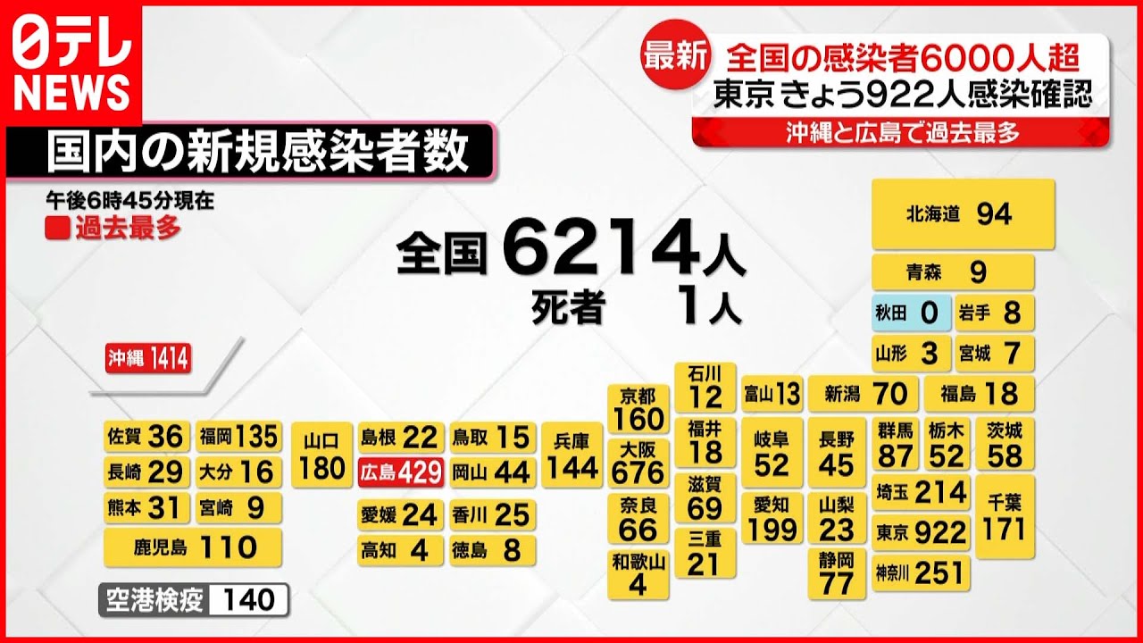 【感染拡大】全国の感染者6000人超 約3か月半ぶり　新型コロナウイルス