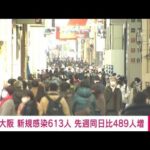 大阪の新規感染者613人　先週火曜日から489人増(2022年1月11日)
