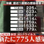 【速報】沖縄県で新たに775人の感染確認　新型コロナウイルス　1月11日