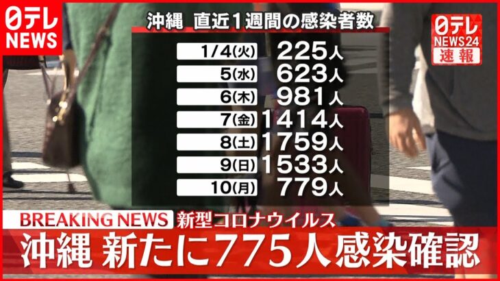 【速報】沖縄県で新たに775人の感染確認　新型コロナウイルス　1月11日