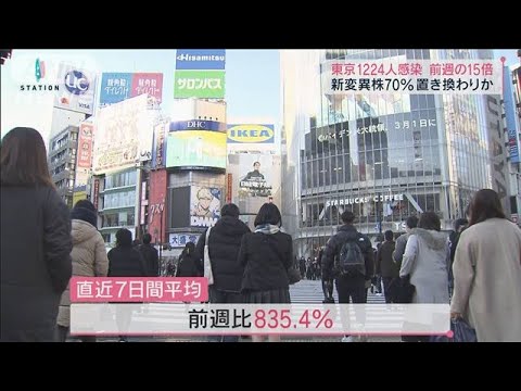 感染急増　全国で8000人超え　前週の約16倍(2022年1月8日)