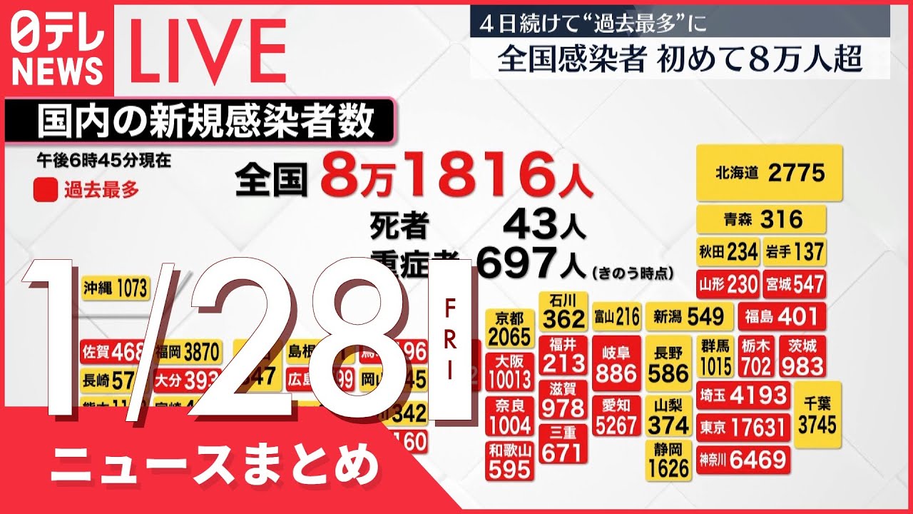 【夜ニュースまとめ】全国の感染者8万1816人 初の8万人超 など 1月28日の最新ニュース