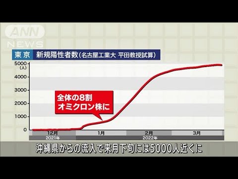 8割がオミクロン株に・・・2月に5000人近く感染の試算も(2022年1月6日)