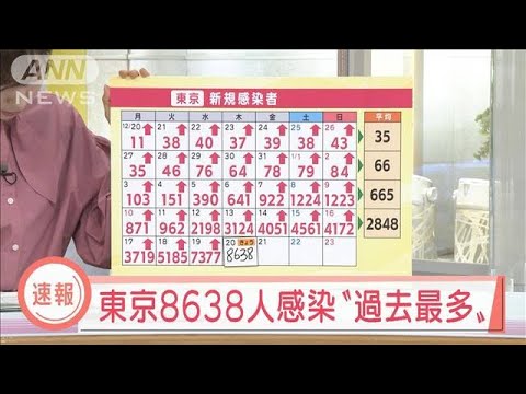 【速報】新型コロナ　東京の新規感染8638人　2日連続で過去最多(2022年1月20日)