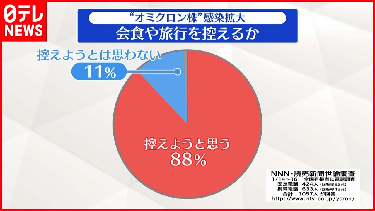 【世論調査】会食や旅行「控える」88％