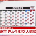 【速報】東京 新たに922人感染確認 新型コロナウイルス　1月7日