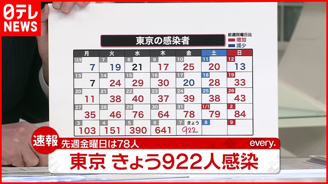 【速報】東京 新たに922人感染確認 新型コロナウイルス　1月7日