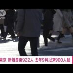 東京都の新たな感染者は922人　先週の同曜日は78人(2022年1月7日)