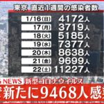 【速報】新型コロナ東京で新たに9468人感染