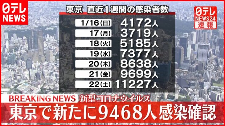 【速報】新型コロナ東京で新たに9468人感染