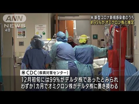 米　新型コロナ新規感染者　約95％がオミクロン株か(2022年1月5日)