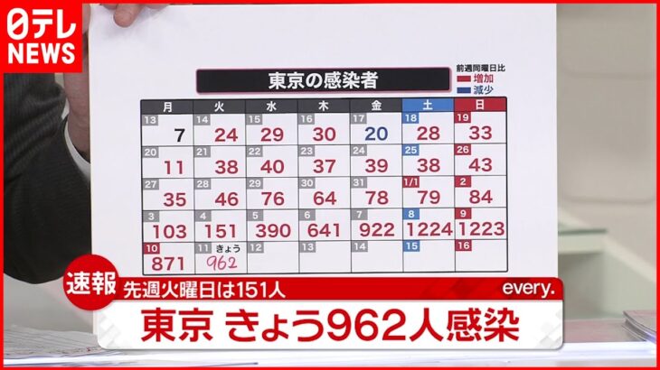 【速報】東京で新たに962人の感染確認　新型コロナウイルス　1月11日