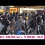 東京都の新規感染者962人　前週同曜日の6倍(2022年1月11日)