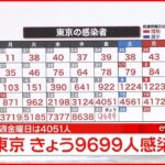 【速報】東京で新たに9699人の感染確認　新型コロナウイルス