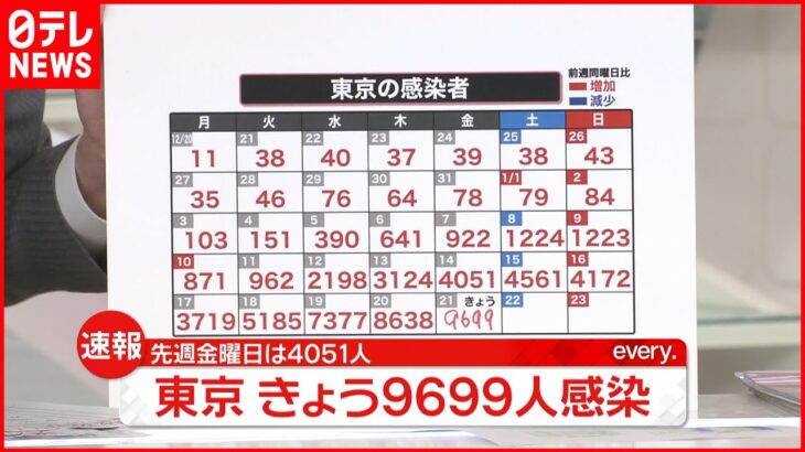 【速報】東京で新たに9699人の感染確認　新型コロナウイルス