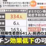 【Nスタ】東京の新規陽性者数６４１人前週の１０倍 ワクチン効果低下の可能性【#新型コロナ】