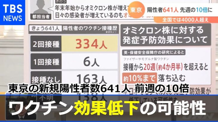 【Nスタ】東京の新規陽性者数６４１人前週の１０倍 ワクチン効果低下の可能性【#新型コロナ】