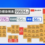 全国コロナ感染10万人に迫る 死者は過去最多164人