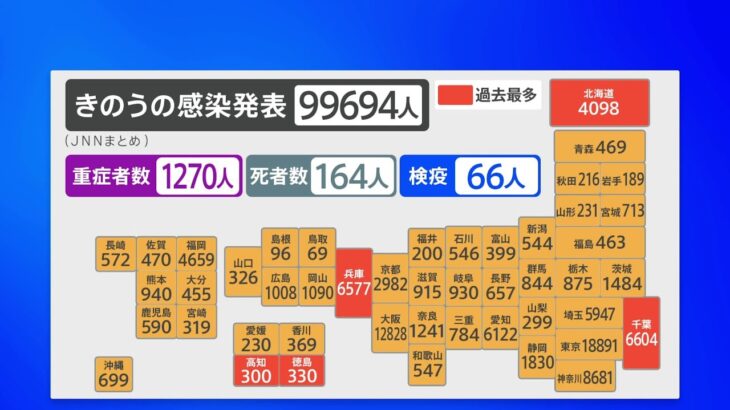 全国コロナ感染10万人に迫る 死者は過去最多164人