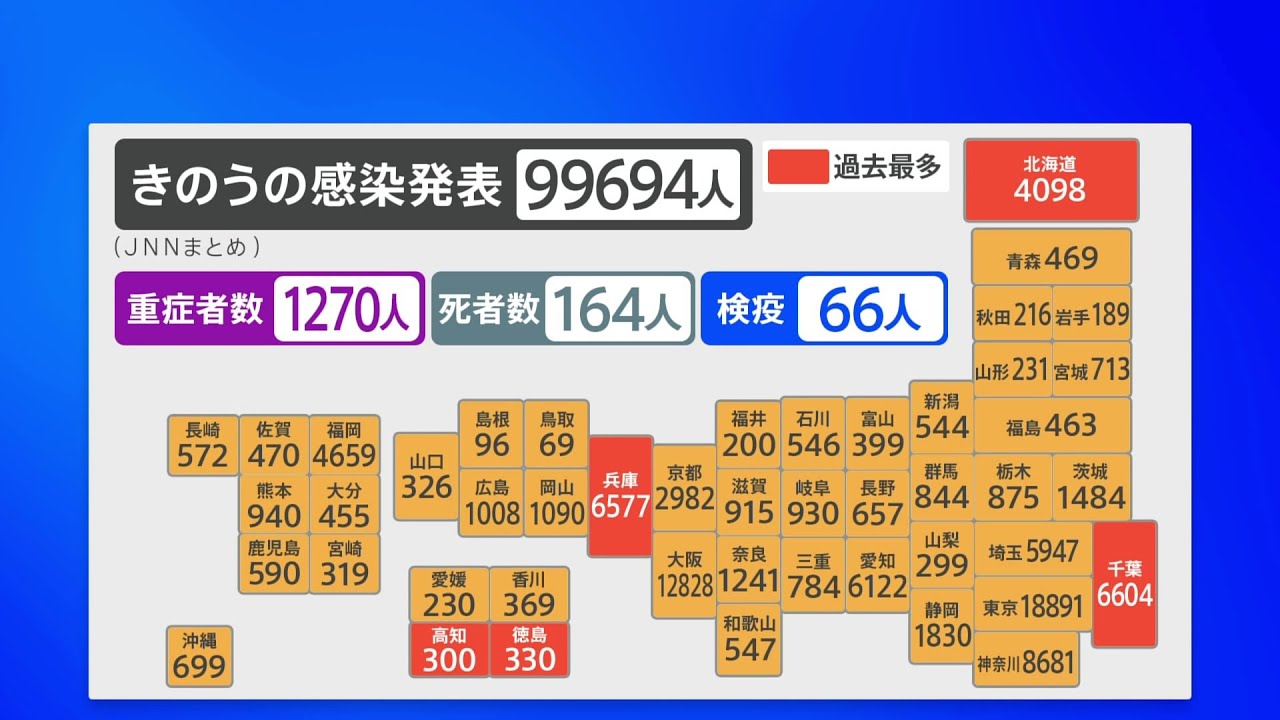 全国コロナ感染10万人に迫る 死者は過去最多164人