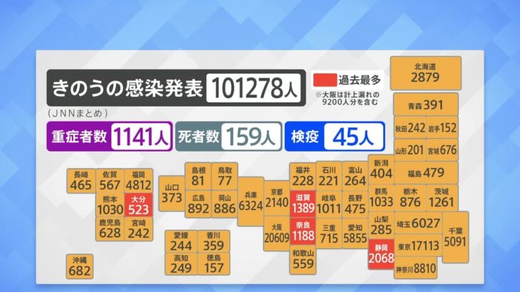 新型コロナ 全国で10万1278人感染 東京は1万7113人