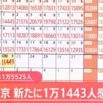 東京都きょう新たに1万1443人感染 3日連続前週下回る