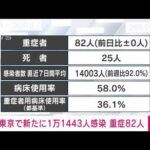 【速報】東京都の新規感染1万1443人　重症82人　死亡25人(2022年2月22日)