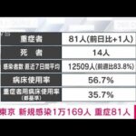 【速報】東京　新規感染1万169人　先週木曜日から7695人減(2022年2月24日)