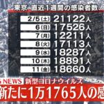 【速報】東京　新たに1万1765人の感染確認　新型コロナウイルス