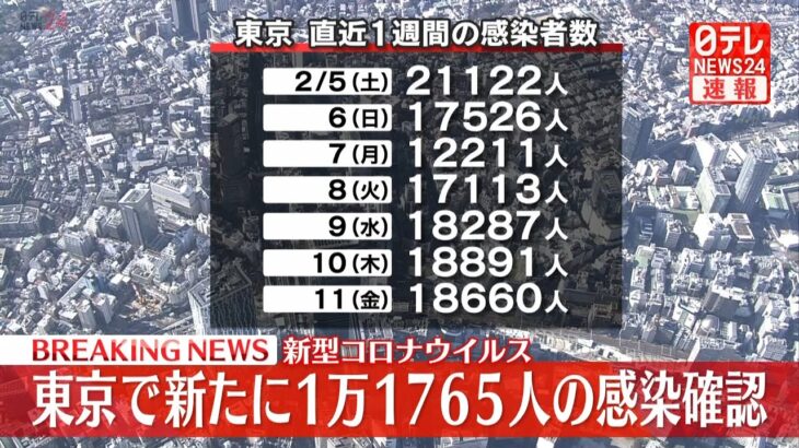 【速報】東京　新たに1万1765人の感染確認　新型コロナウイルス