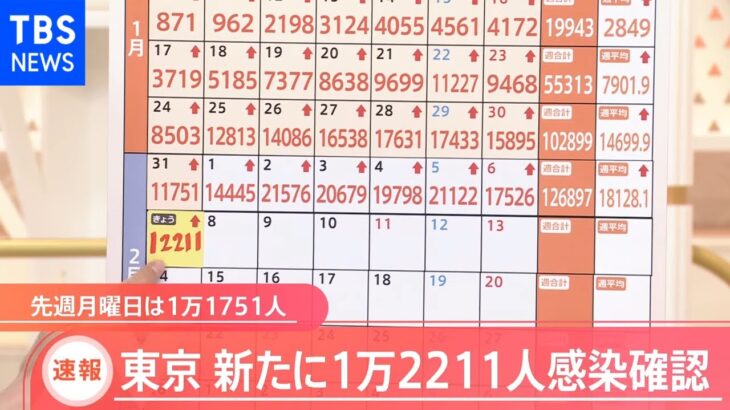 東京都 きょうの新規感染者1万2211人