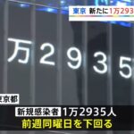 東京都 きょう新たに1万2935人感染 前週同曜日下回る