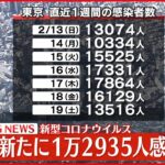 【速報】東京で新たに1万2935人の感染確認　新型コロナ