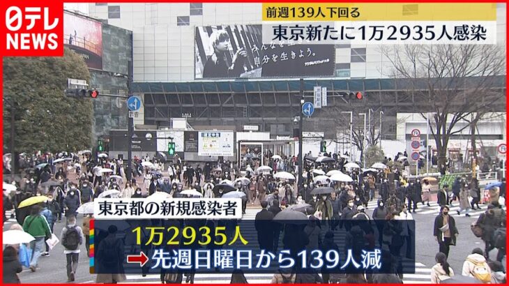 【新型コロナ】東京で1万2935人感染 重症者用病床使用率は35.1％