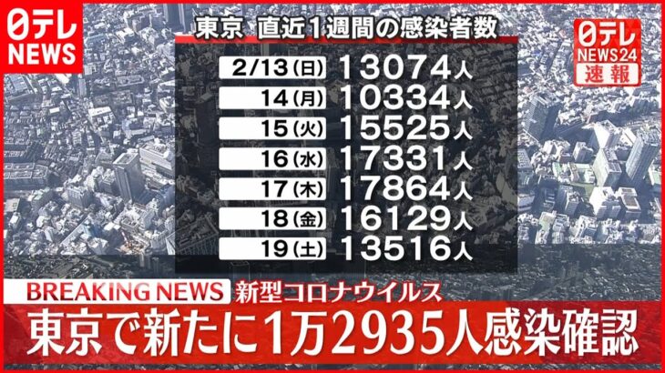 【速報】東京で新たに1万2935人の感染確認　新型コロナ