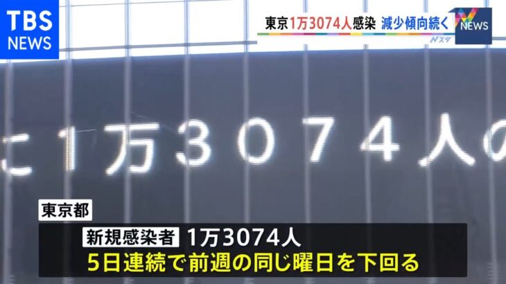 東京都の新規感染者 1万3074人