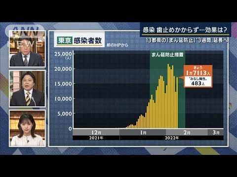 13都県の「まん延防止」3週間延長へ“手詰まり”政府の打開策は・・・スタジオ解説(2022年2月8日)