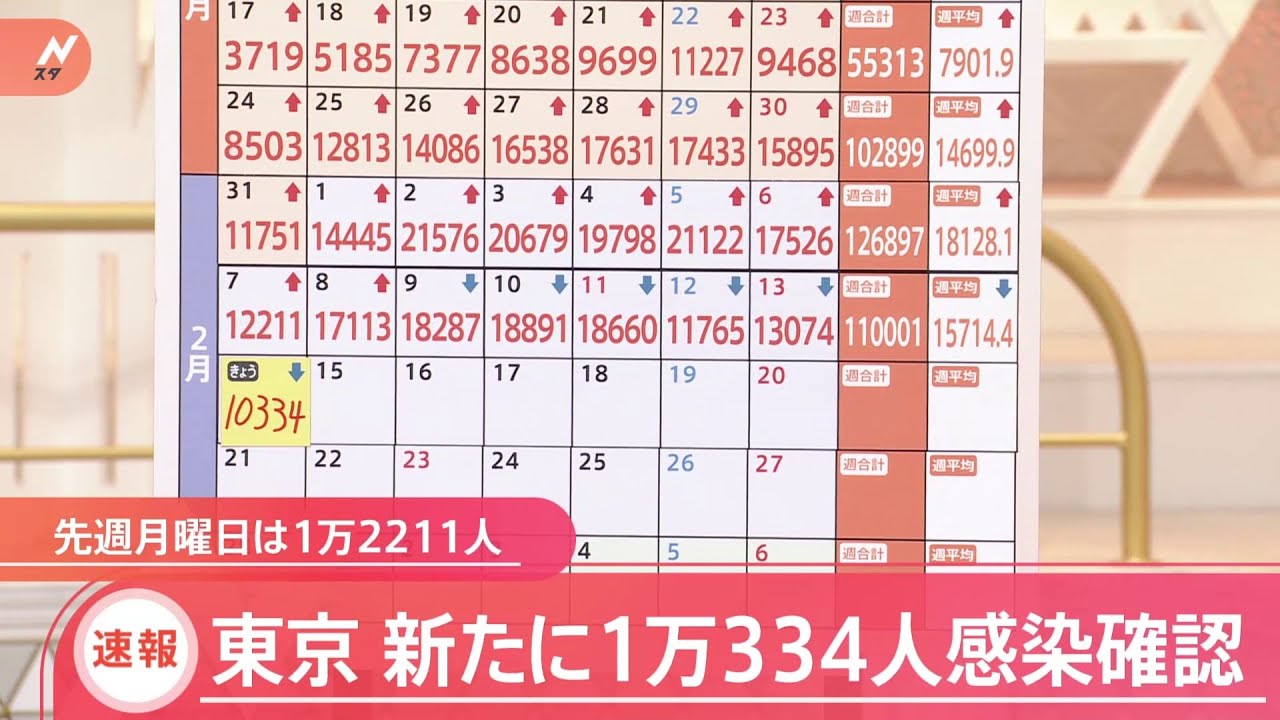 東京都きょう新たに1万334人感染 ６日連続で前週同曜日 下回る