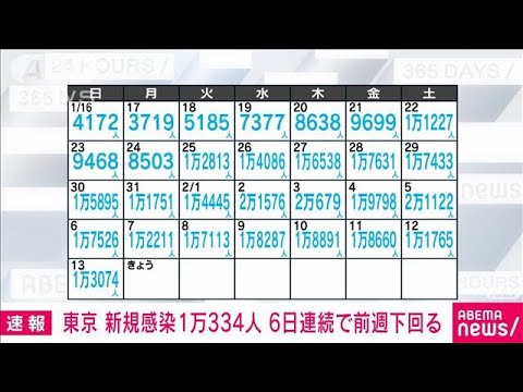 【速報】東京の新たな感染者は1万334人　重症患者は74人(2022年2月14日)